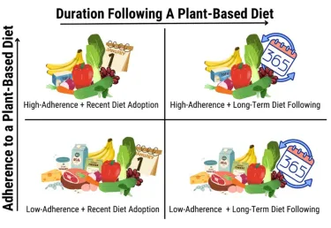 A 2x2 grid graphic titled “Duration Following a Plant-Based Diet” on the top, with the vertical axis labeled “Adherence to a Plant-Based Diet.